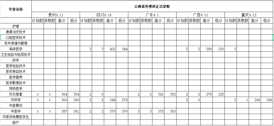 2021保山中医药高等专科学校录取分数线一览表（含2019-2020历年）