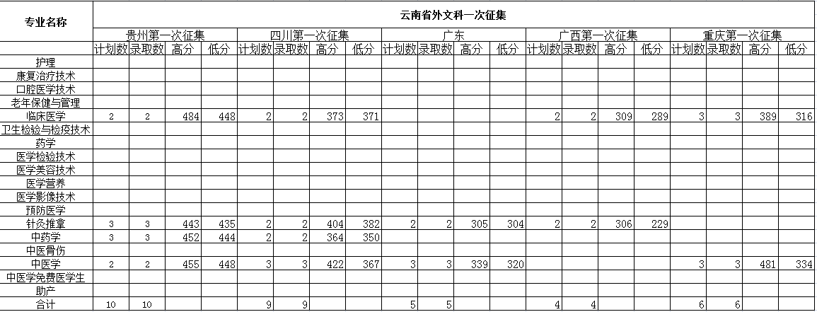 2021保山中医药高等专科学校录取分数线一览表（含2019-2020历年）