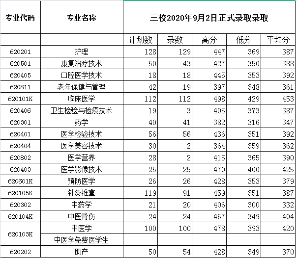 2021保山中医药高等专科学校录取分数线一览表（含2019-2020历年）