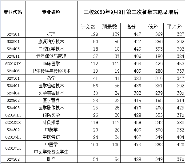 2021保山中医药高等专科学校录取分数线一览表（含2019-2020历年）