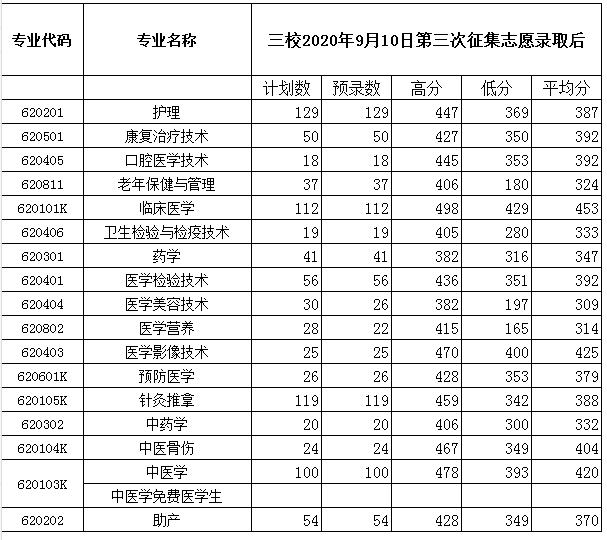 2021保山中医药高等专科学校录取分数线一览表（含2019-2020历年）