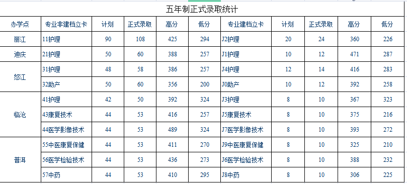 2021保山中医药高等专科学校录取分数线一览表（含2019-2020历年）