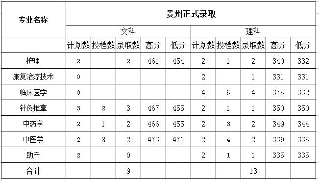 2021保山中医药高等专科学校录取分数线一览表（含2019-2020历年）