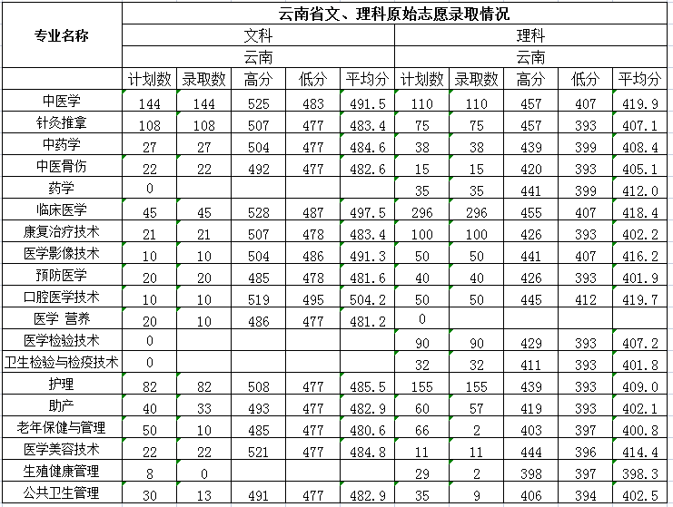 2021保山中医药高等专科学校录取分数线一览表（含2019-2020历年）