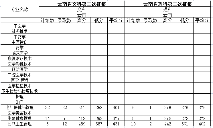 2021保山中医药高等专科学校录取分数线一览表（含2019-2020历年）