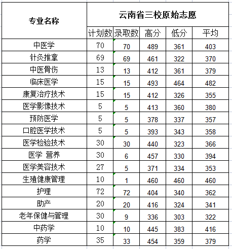 2021保山中医药高等专科学校录取分数线一览表（含2019-2020历年）