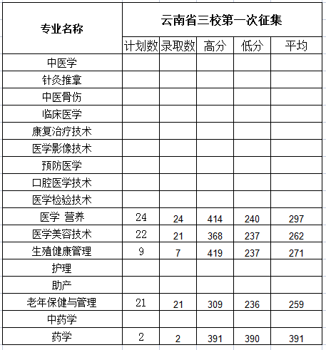 2021保山中医药高等专科学校录取分数线一览表（含2019-2020历年）