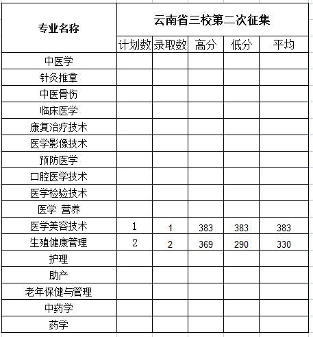 2021保山中医药高等专科学校录取分数线一览表（含2019-2020历年）