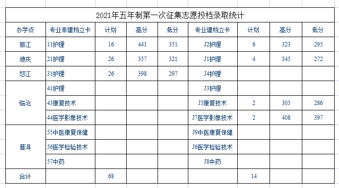 2021保山中医药高等专科学校录取分数线一览表（含2019-2020历年）