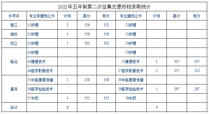 2021保山中医药高等专科学校录取分数线一览表（含2019-2020历年）