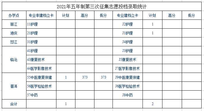 2021保山中医药高等专科学校录取分数线一览表（含2019-2020历年）