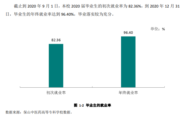 保山中医药高等专科学校就业率及就业前景怎么样（含2021届就业质量报告）