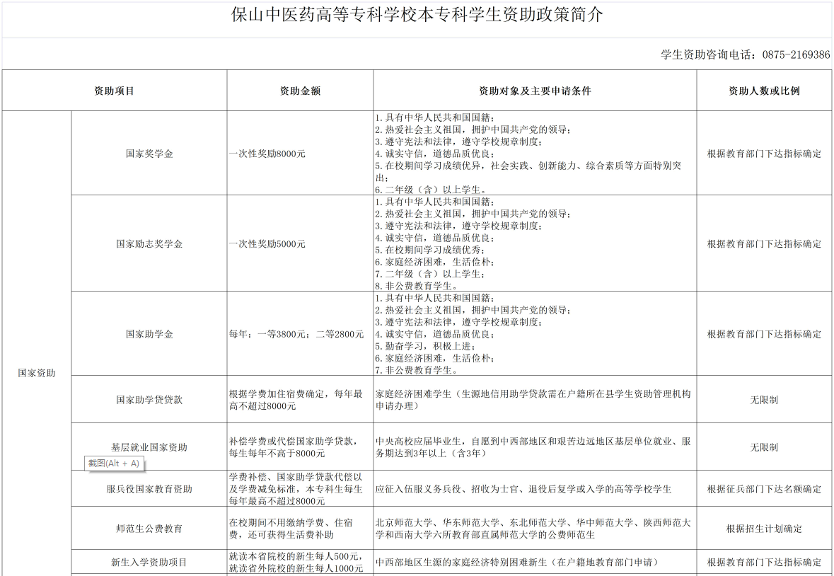 保山中医药高等专科学校奖学金有哪些，一般多少钱?