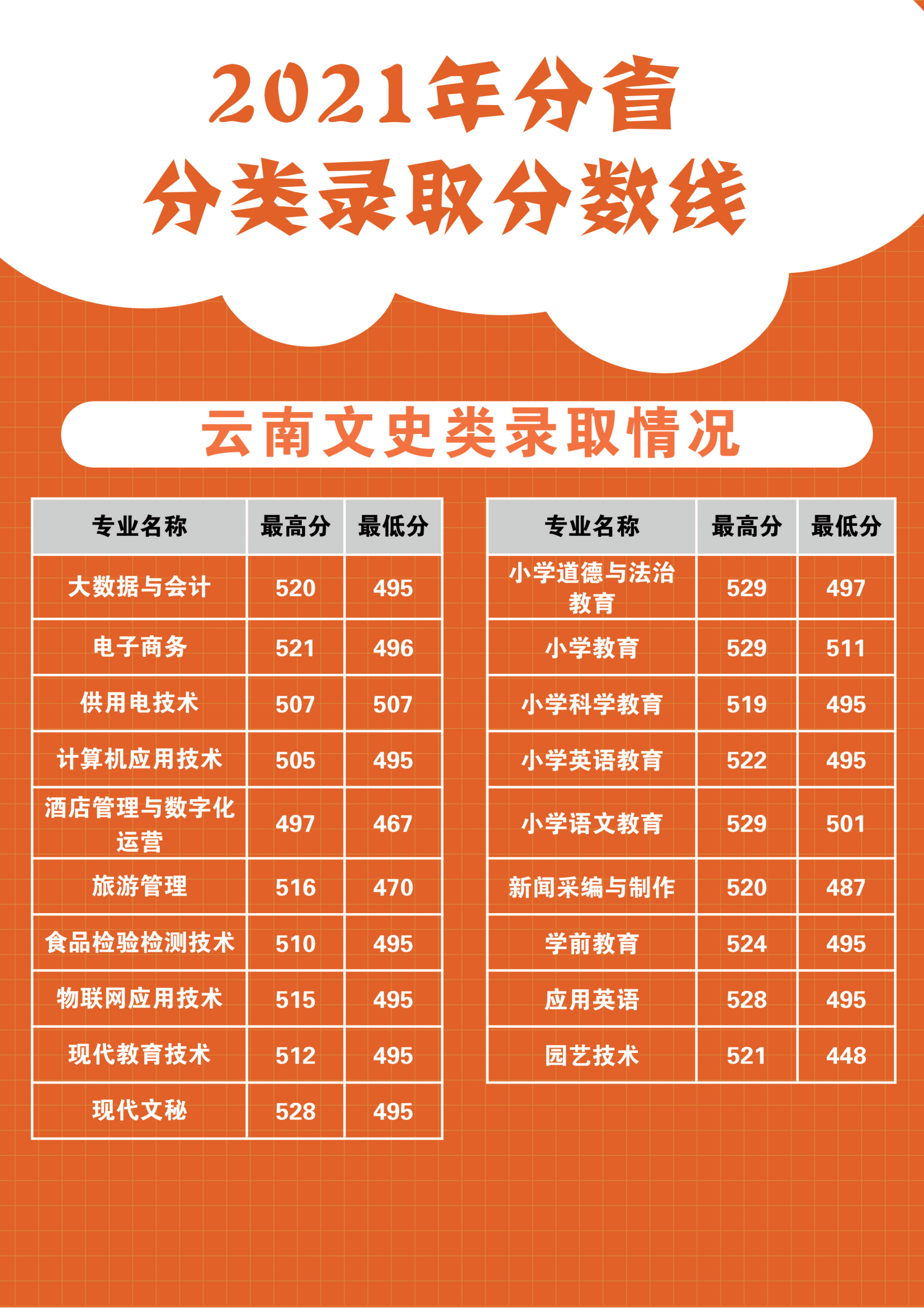 2021丽江师范高等专科学校录取分数线一览表（含2019-2020历年）