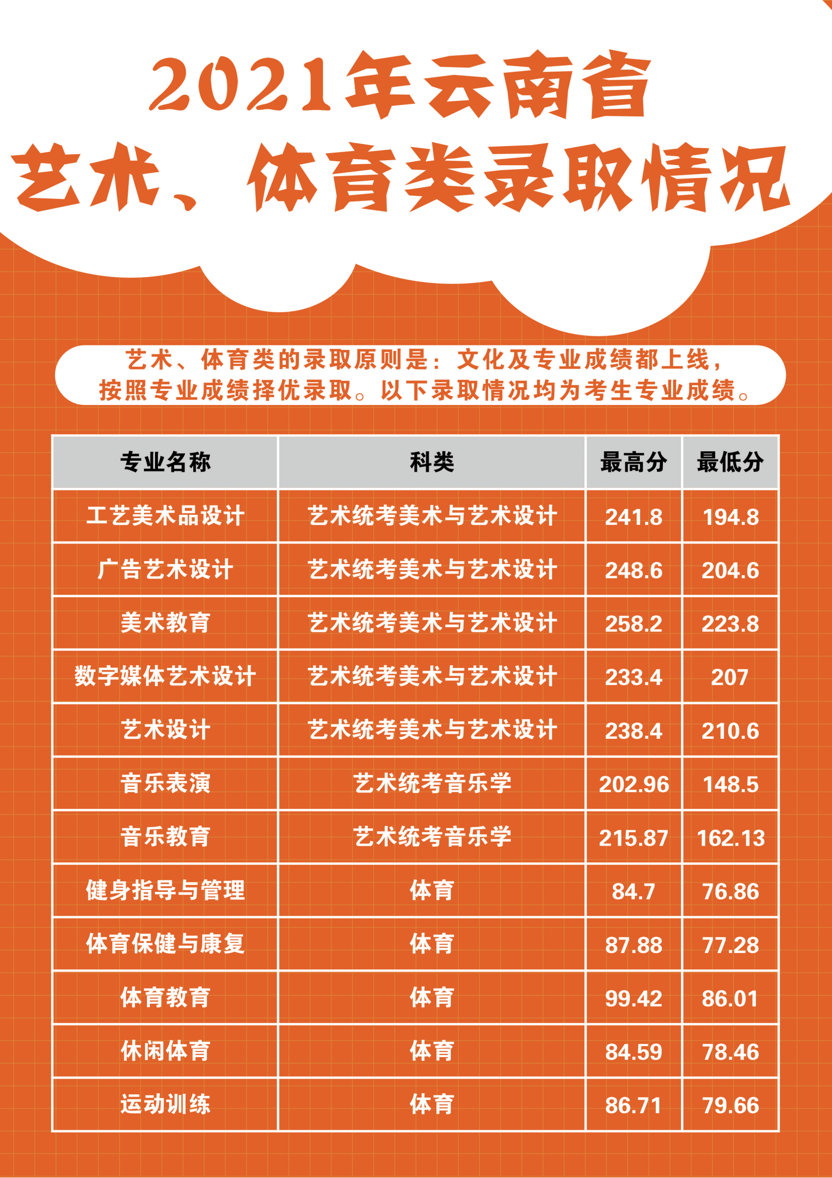 2021丽江师范高等专科学校录取分数线一览表（含2019-2020历年）
