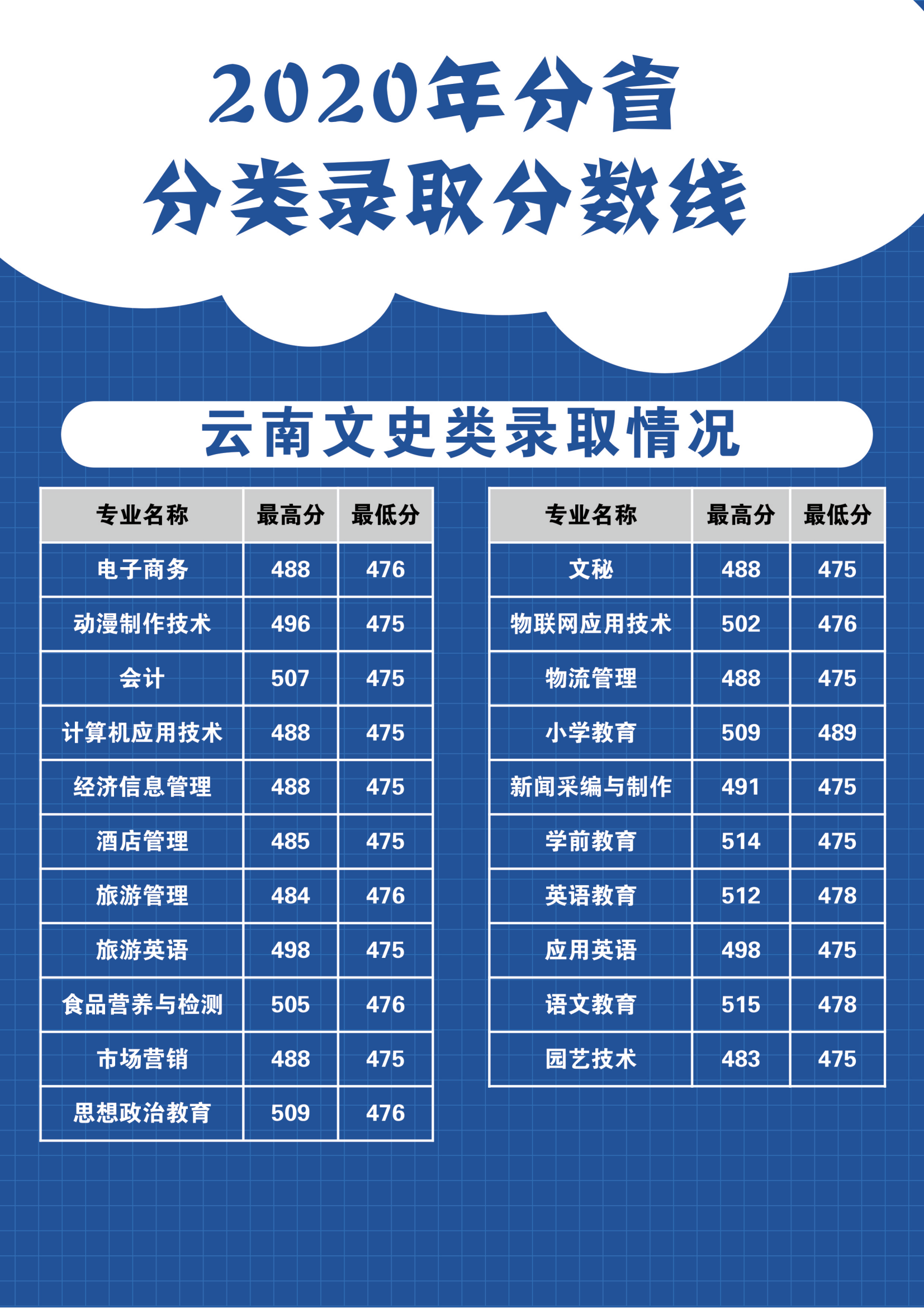 2021丽江师范高等专科学校录取分数线一览表（含2019-2020历年）