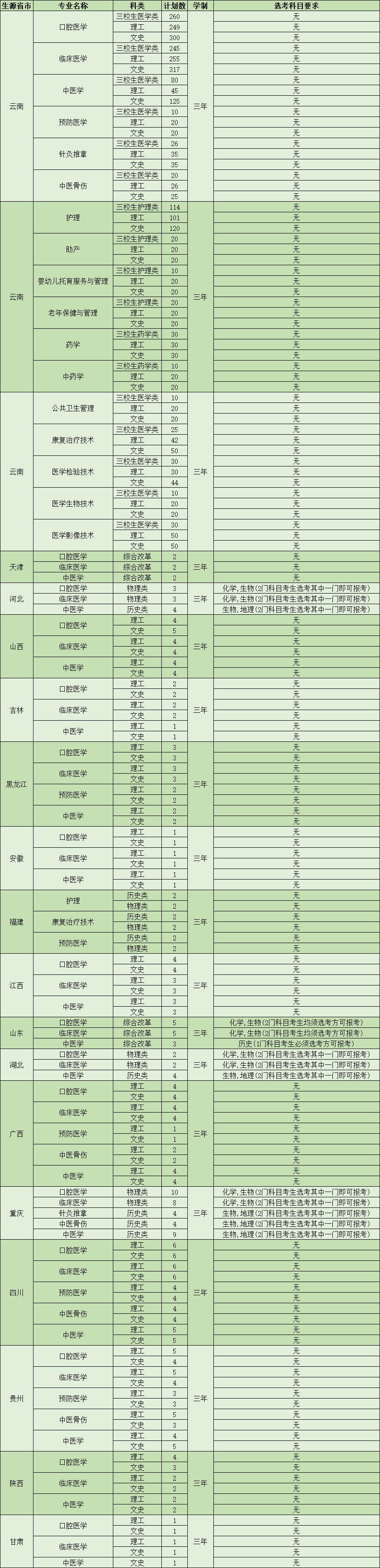 2022昆明卫生职业学院招生计划-各专业招生人数是多少