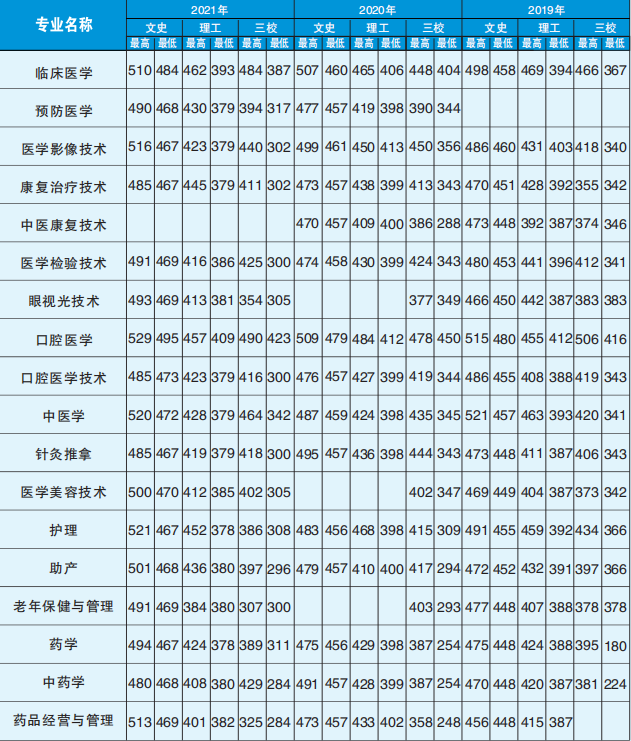 2021红河卫生职业学院录取分数线一览表（含2019-2020年）