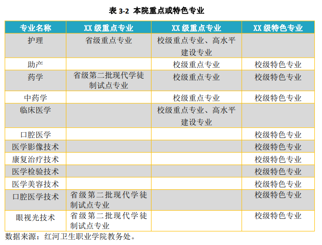 红河卫生职业学院王牌专业_有哪些专业比较好