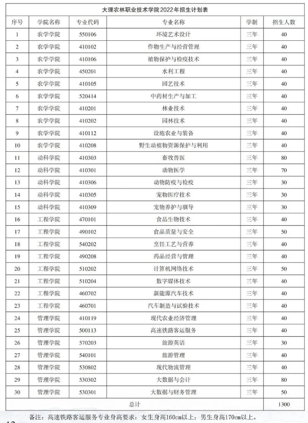 2022大理农林职业技术学院招生计划-各专业招生人数是多少