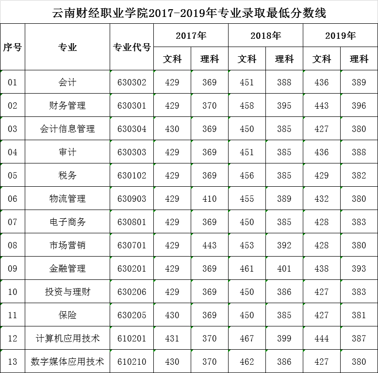 2021云南财经职业学院录取分数线一览表（含2019-2020历年）