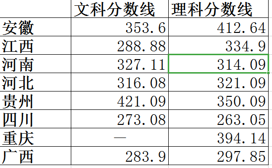 2021云南财经职业学院录取分数线一览表（含2019-2020历年）