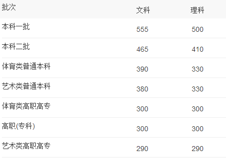 2021云南财经职业学院录取分数线一览表（含2019-2020历年）