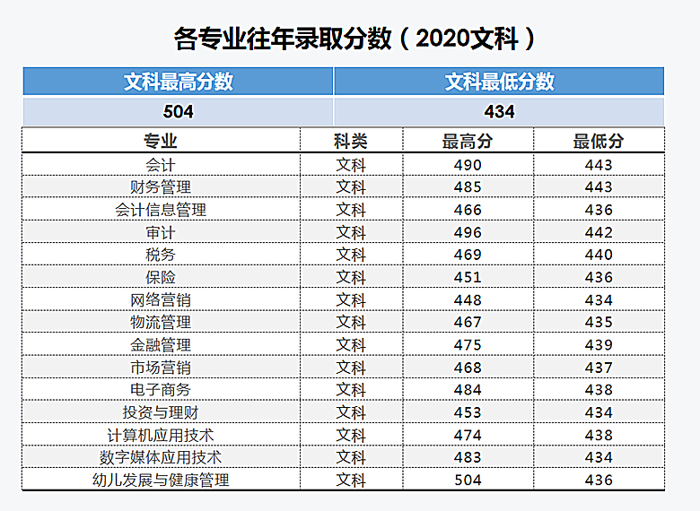 2021云南财经职业学院录取分数线一览表（含2019-2020历年）