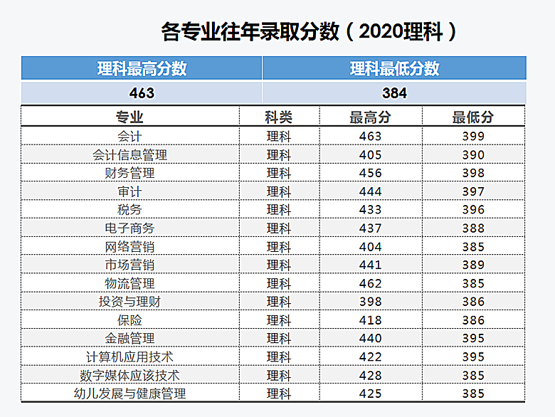 2021云南财经职业学院录取分数线一览表（含2019-2020历年）