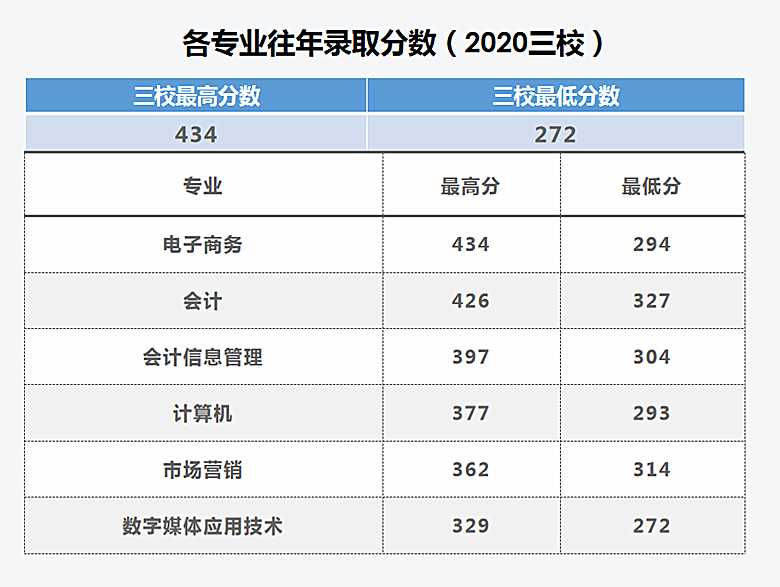 2021云南财经职业学院录取分数线一览表（含2019-2020历年）