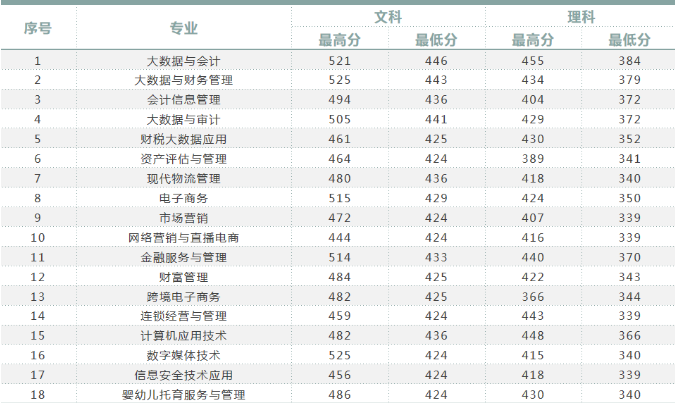 2021云南财经职业学院录取分数线一览表（含2019-2020历年）