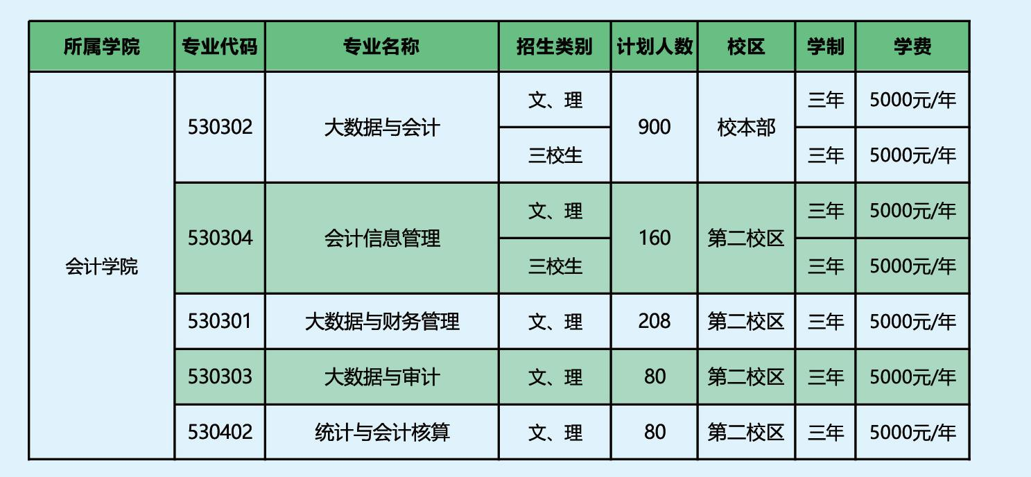 2022云南财经职业学院招生计划-各专业招生人数是多少