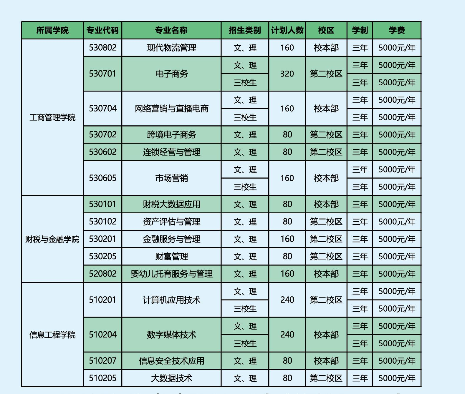 2022云南财经职业学院招生计划-各专业招生人数是多少