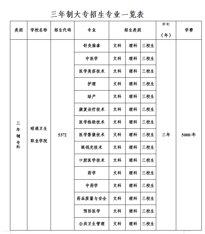 2022年昭通卫生职业学院招生简章