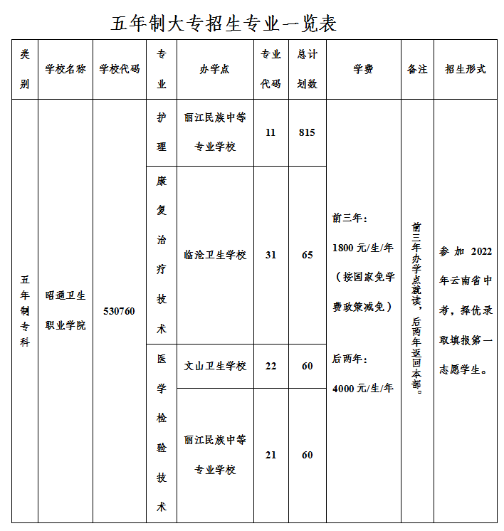 2022昭通卫生职业学院招生计划-各专业招生人数是多少