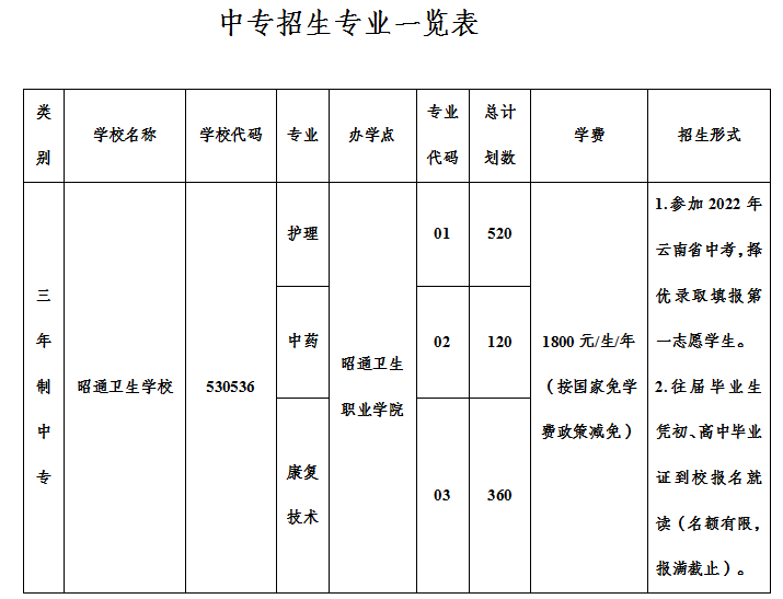 2022昭通卫生职业学院招生计划-各专业招生人数是多少