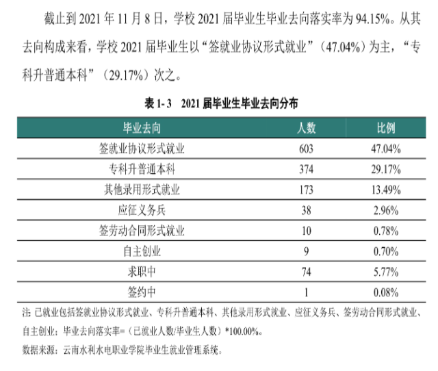 云南水利水电职业学院就业率及就业前景怎么样（含2021届就业质量报告）