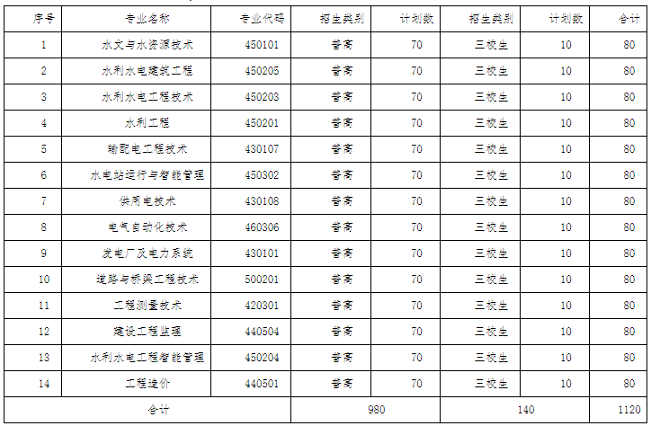 2022年云南水利水电职业学院单招计划