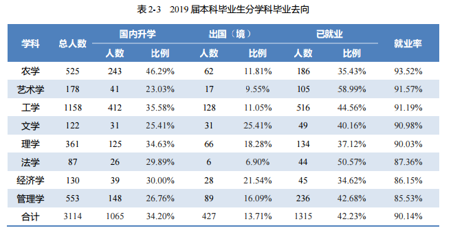 北京林业大学就业率及就业前景怎么样（含2021届就业质量报告）