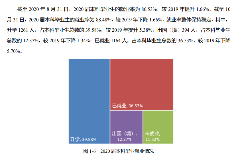 北京林业大学就业率及就业前景怎么样（含2021届就业质量报告）