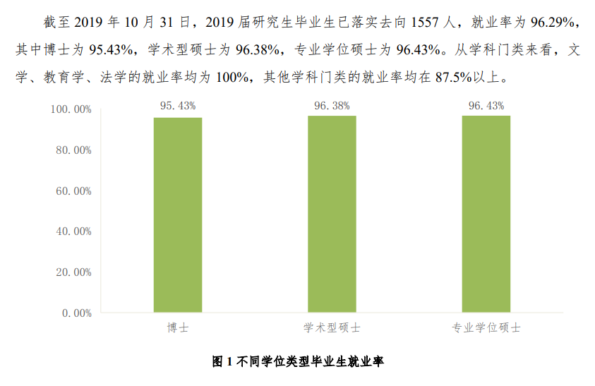 北京林业大学就业率及就业前景怎么样（含2021届就业质量报告）