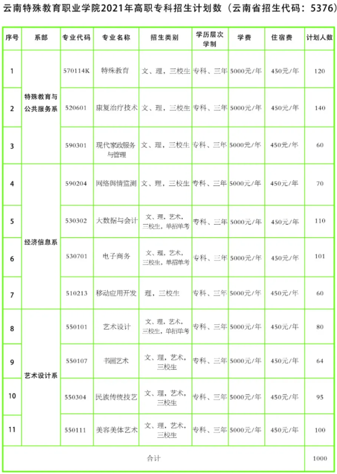 云南特殊教育职业学院学费多少钱一年-各专业收费标准