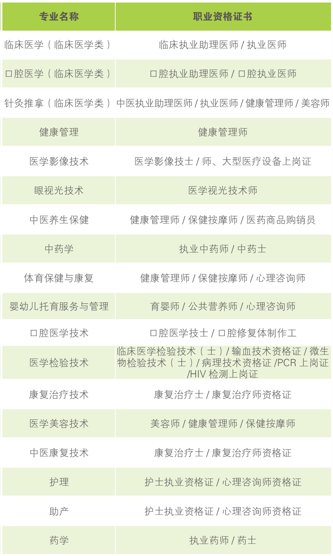 2022年云南医药健康职业学院招生简章