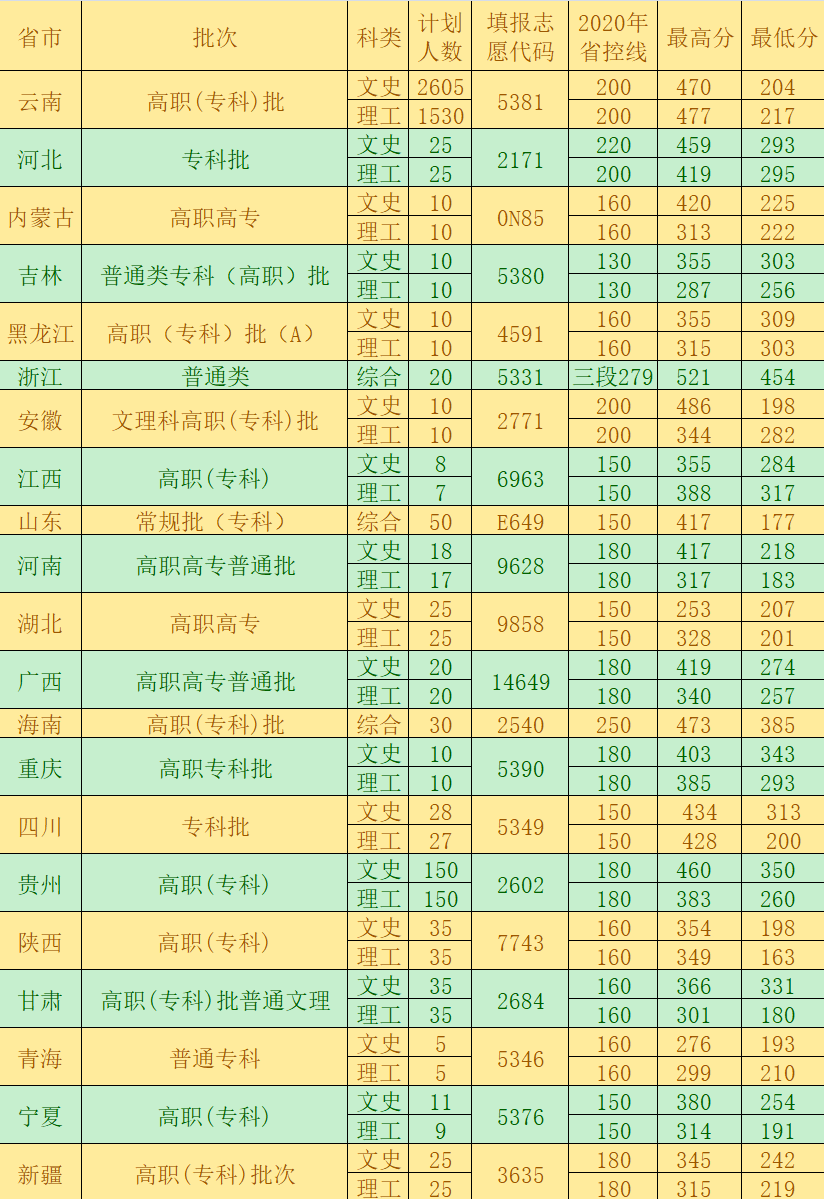 2021云南医药健康职业学院录取分数线一览表（含2019-2020历年）