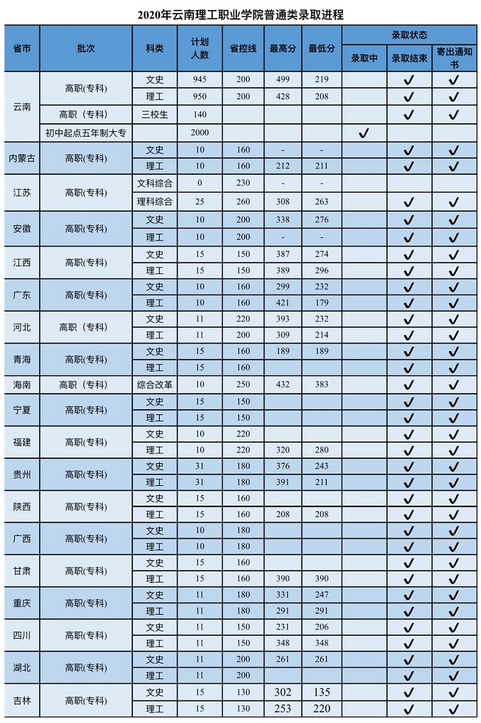 2021云南理工职业学院录取分数线一览表（含2019-2020历年）