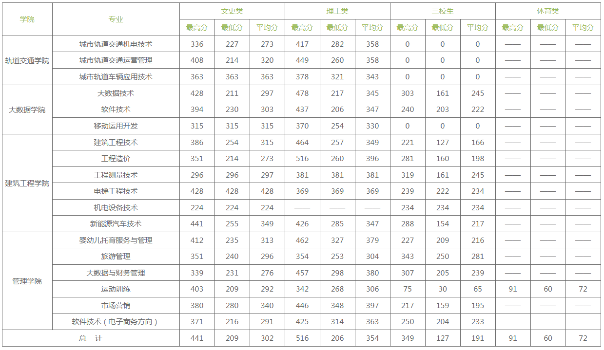 2021云南理工职业学院录取分数线一览表（含2019-2020历年）