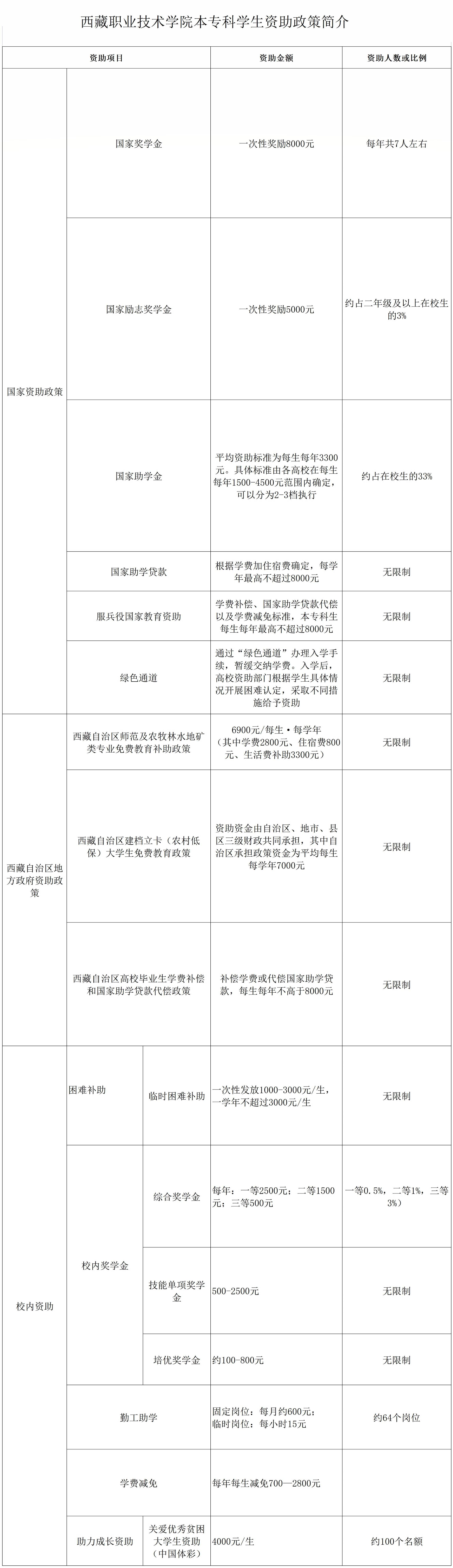 西藏职业技术学院奖学金有哪些，一般多少钱?