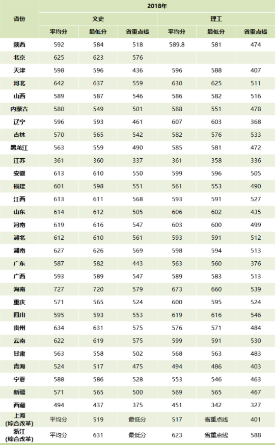 2021西北大学录取分数线一览表（含2019-2020历年）