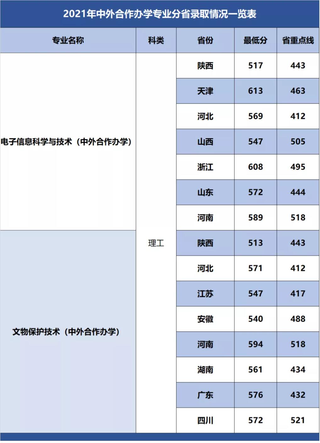 2021西北大学中外合作办学分数线（含2019-2020历年）