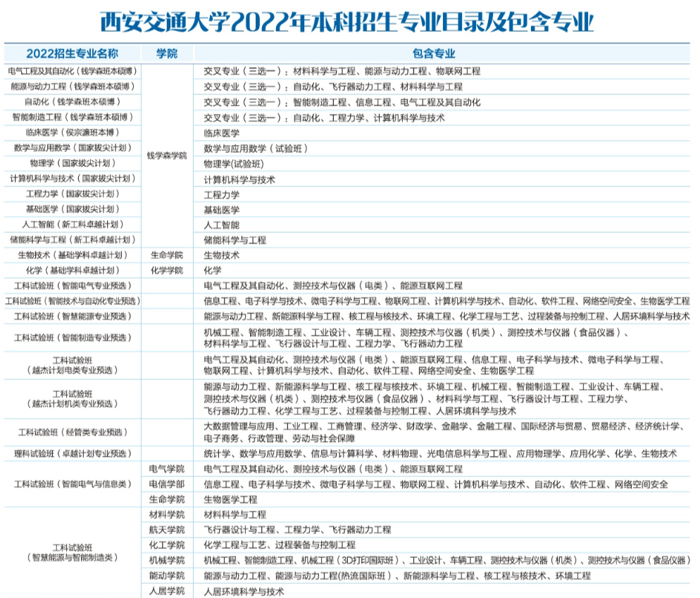 西安交通大学有哪些专业？